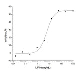 Measured by its ability to inhibit the proliferation of M1 mouse myeloid leukemia cells. The ED<sub>50</sub> for this effect is typically 2-15ng/mL.