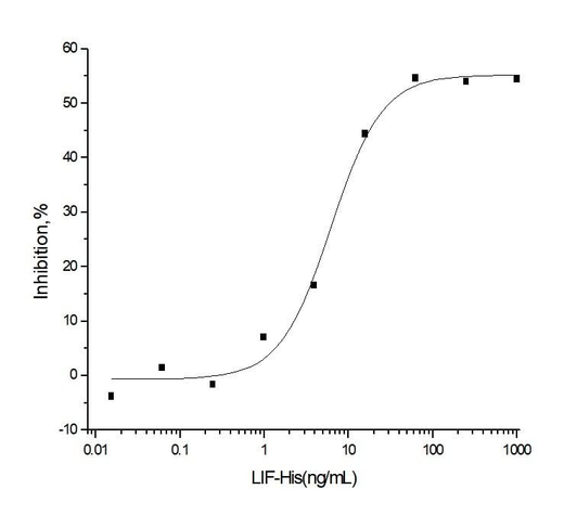 Measured by its ability to inhibit the proliferation of M1 mouse myeloid leukemia cells. The ED<sub>50</sub> for this effect is typically 2-15ng/mL.