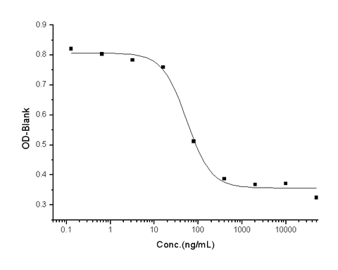 Measured by its ability to inhibit mIFNγ mediated protection of L929 cells infected with vesicular stomatitisvirus (VSV). The ED<sub>50</sub> for this effect is 40-200 ng/mL.
