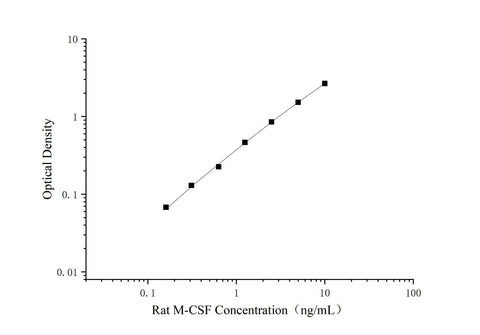 Uncoated Rat MCSF(Macrophage Colony Stimulating Factor 1) ELISA Kit - ABMIUM
