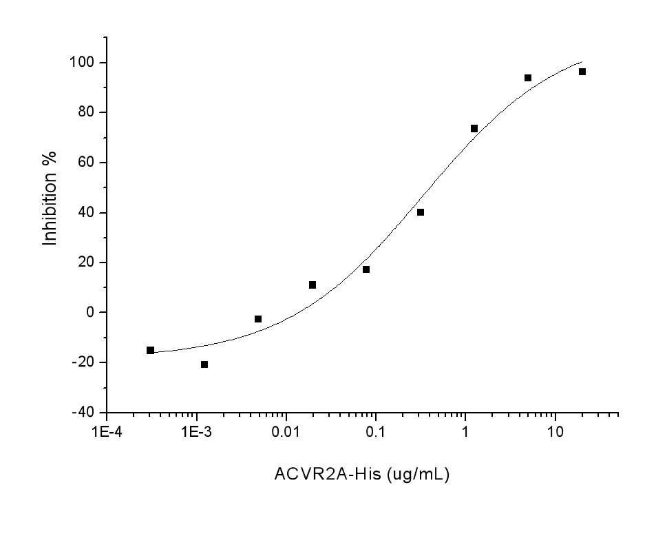 Measured by its ability to neutralize Activin-mediated inhibition on MPC11 cell proliferation.The ED<sub>50</sub> for this effect is typically 0.4-3 μg/mL in the presence of 10 ng/mL recombinant Activin A.