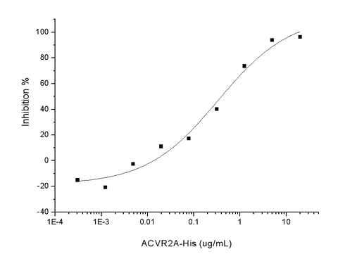 Measured by its ability to neutralize Activin-mediated inhibition on MPC11 cell proliferation.The ED<sub>50</sub> for this effect is typically 0.4-3 μg/mL in the presence of 10 ng/mL recombinant Activin A.
