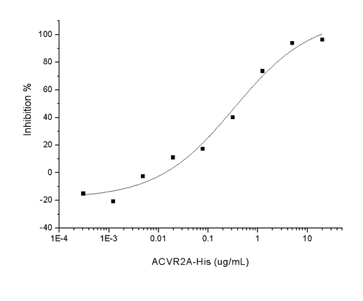 Measured by its ability to neutralize Activin-mediated inhibition on MPC11 cell proliferation.The ED<sub>50</sub> for this effect is typically 0.4-3 μg/mL in the presence of 10 ng/mL recombinant Activin A.