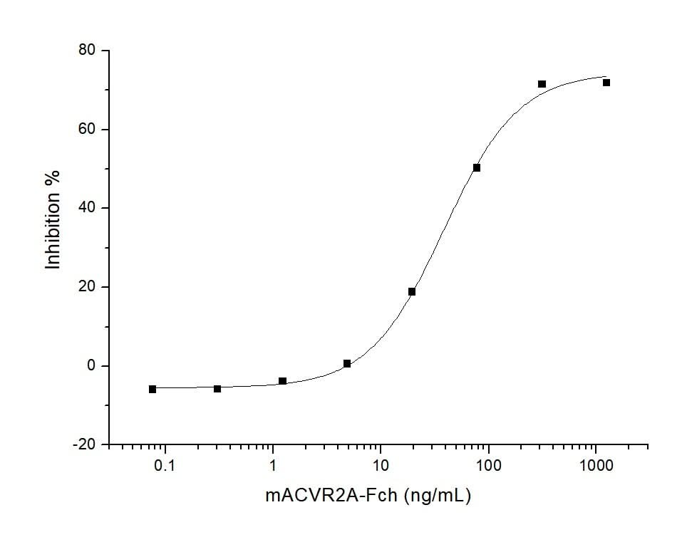 Measured by its ability to neutralize Activin-mediated inhibition on MPC11 cell proliferation.The ED<sub>50</sub> for this effect is typically 20-60 ng/mL in the presence of 10 ng/mL recombinant Activin A.