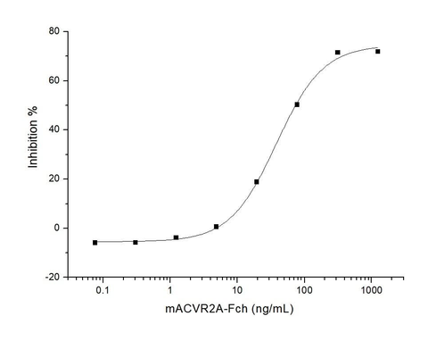 Measured by its ability to neutralize Activin-mediated inhibition on MPC11 cell proliferation.The ED<sub>50</sub> for this effect is typically 20-60 ng/mL in the presence of 10 ng/mL recombinant Activin A.