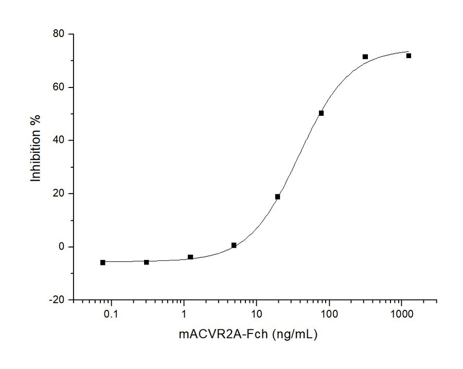 Measured by its ability to neutralize Activin-mediated inhibition on MPC11 cell proliferation.The ED<sub>50</sub> for this effect is typically 20-60 ng/mL in the presence of 10 ng/mL recombinant Activin A.