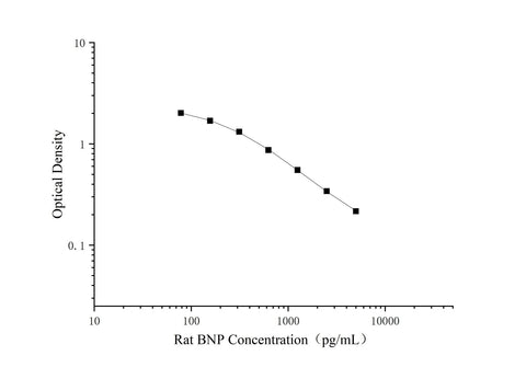 Uncoated Rat BNP(Brain Natriuretic Peptide) ELISA Kit - ABMIUM