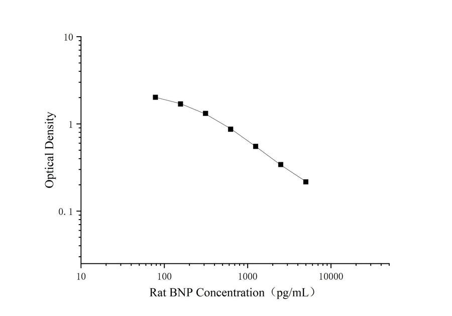 Uncoated Rat BNP(Brain Natriuretic Peptide) ELISA Kit - ABMIUM