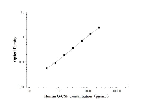 Uncoated Human G-CSF（Granulocyte Colony-stimulating Factor） ELISA Kit - ABMIUM