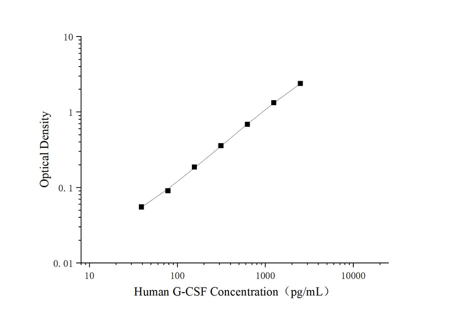 Uncoated Human G-CSF（Granulocyte Colony-stimulating Factor） ELISA Kit - ABMIUM