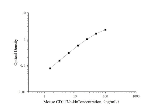 Uncoated Mouse SCFR(Stem Cell Growth Factor Receptor) ELISA Kit - ABMIUM
