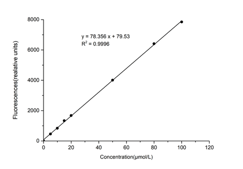 Dihydroxyacetone Phosphate (DHAP) Fluorometric Assay Kit - ABMIUM