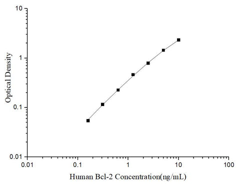 Uncoated Human Bcl-2 (B-cell Leukemia/Lymphoma 2) ELISA Kit - ABMIUM