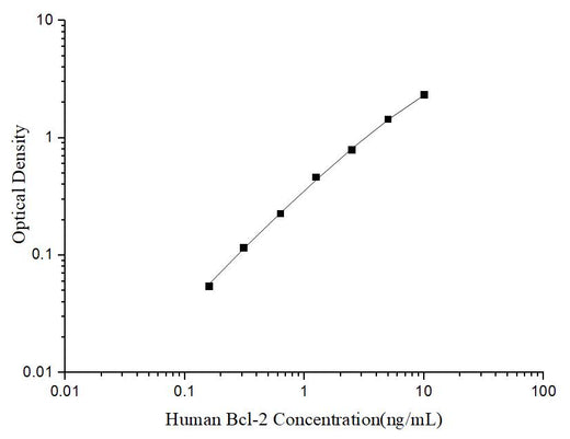 Uncoated Human Bcl-2 (B-cell Leukemia/Lymphoma 2) ELISA Kit - ABMIUM