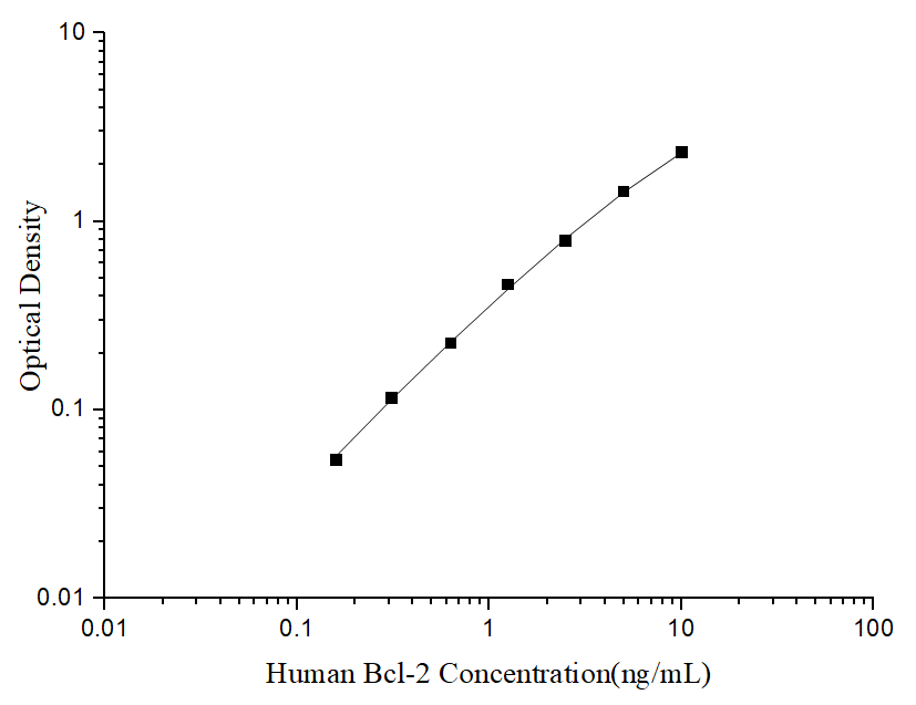 Uncoated Human Bcl-2 (B-cell Leukemia/Lymphoma 2) ELISA Kit - ABMIUM