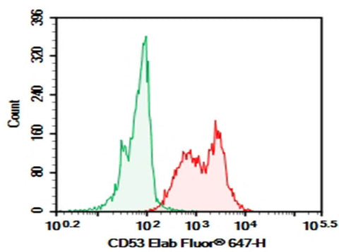 Human peripheral blood lymphocytes cell were stained with 0.2 μg Purified Anti-Human CD53 Antibody[HI29] (Right) and 0.2 μg Mouse IgG1,  κ Isotype Control (Left),  followed by Elab Fluor<sup>®</sup> 647-conjugated Goat Anti-Mouse IgG Secondary Antibody.