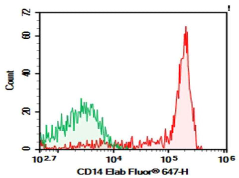 Anti-Human CD14 Antibody [18D11] - ABMIUM