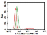 HEK293T cells transfected with pcDNA3.1 plasmid encoding Mouse IL17A gene were stained with 0.2 μg AF/LE Purified Anti-Mouse IL-17A Antibody[TC11-18H10.1] (Right) and 0.2 μg Rat IgG1, κ Isotype Control (Left), followed by Elab Fluor<sup>®</sup> 647-conjugated Goat Anti-Rat IgG Secondary Antibody.