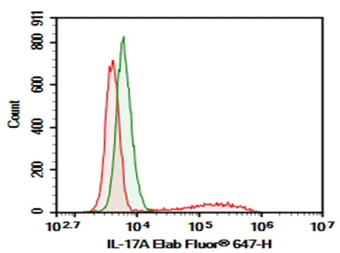 HEK293T cells transfected with pcDNA3.1 plasmid encoding Mouse IL17A gene were stained with 0.2 μg AF/LE Purified Anti-Mouse IL-17A Antibody[TC11-18H10.1] (Right) and 0.2 μg Rat IgG1, κ Isotype Control (Left), followed by Elab Fluor<sup>®</sup> 647-conjugated Goat Anti-Rat IgG Secondary Antibody.