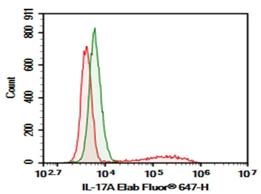 HEK293T cells transfected with pcDNA3.1 plasmid encoding Mouse IL17A gene were stained with 0.2 μg AF/LE Purified Anti-Mouse IL-17A Antibody[TC11-18H10.1] (Right) and 0.2 μg Rat IgG1, κ Isotype Control (Left), followed by Elab Fluor<sup>®</sup> 647-conjugated Goat Anti-Rat IgG Secondary Antibody.