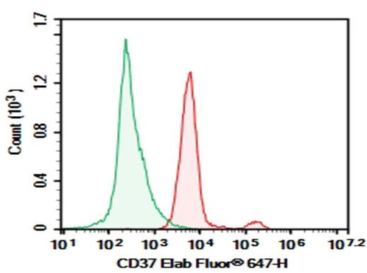 Human peripheral blood lymphocytes cell were stained with 0.2 μg Purified Anti-Human CD37 Antibody[IPO-24] (Right) and 0.2 μg Mouse IgG2b, κ Isotype Control (Left), followed by Elab Fluor<sup>®</sup> 647-conjugated Goat Anti-Mouse IgG Secondary Antibody.