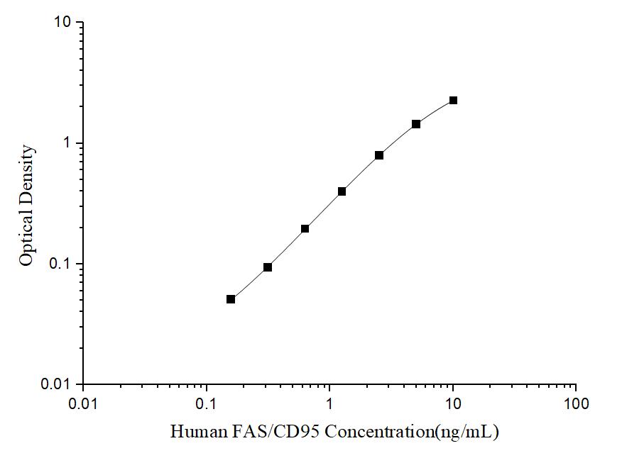 Human FAS/CD95(Factor Related Apoptosis) ELISA Kit - ABMIUM