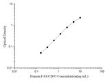 Human FAS/CD95(Factor Related Apoptosis) ELISA Kit - ABMIUM