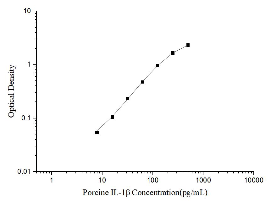 Porcine IL-1β(Interleukin 1 Beta) ELISA Kit - ABMIUM