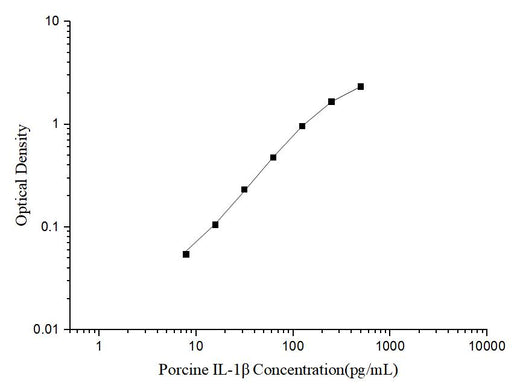 Porcine IL-1β(Interleukin 1 Beta) ELISA Kit - ABMIUM