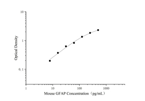 Uncoated Mouse GFAP(glial fibrillary acidic protein) ELISA Kit - ABMIUM