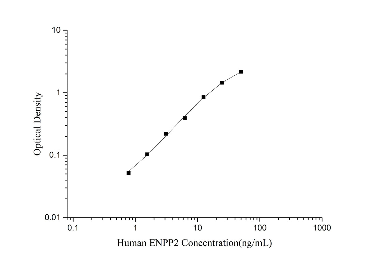 Human ENPP2 (Ectonucleotide Pyrophosphatase/Phosphodiesterase 2) ELISA Kit - ABMIUM