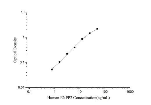 Human ENPP2 (Ectonucleotide Pyrophosphatase/Phosphodiesterase 2) ELISA Kit - ABMIUM