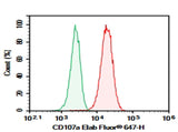 Jurakt were stained with 0.2 μg Purified Anti-Human CD107a Antibody[H4A3] (Right) and 0.2 μg Mouse IgG1, κ Isotype Control (Left), followed by Elab Fluor<sup>®</sup> 647-conjugated Goat Anti-Mouse IgG Secondary Antibody.