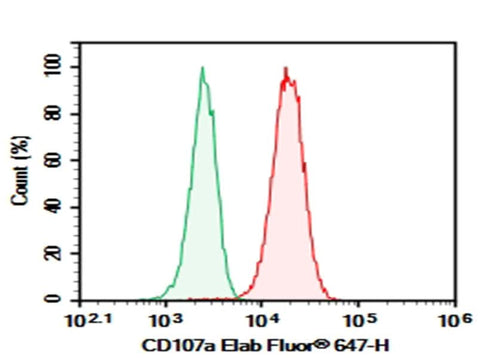 Jurakt were stained with 0.2 μg Purified Anti-Human CD107a Antibody[H4A3] (Right) and 0.2 μg Mouse IgG1, κ Isotype Control (Left), followed by Elab Fluor<sup>®</sup> 647-conjugated Goat Anti-Mouse IgG Secondary Antibody.