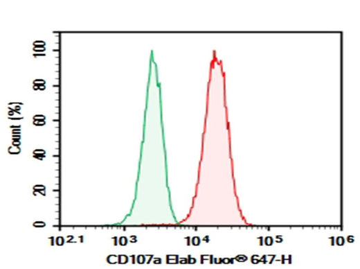 Jurakt were stained with 0.2 μg Purified Anti-Human CD107a Antibody[H4A3] (Right) and 0.2 μg Mouse IgG1, κ Isotype Control (Left), followed by Elab Fluor<sup>®</sup> 647-conjugated Goat Anti-Mouse IgG Secondary Antibody.