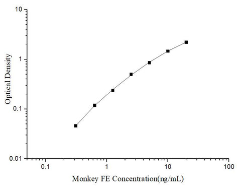 Uncoated Monkey FE (Ferritin) ELISA Kit - ABMIUM