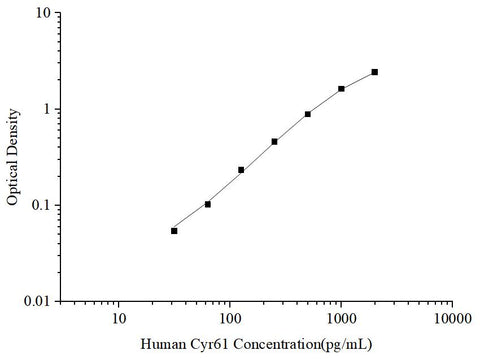 Uncoated Human Cyr61 (Cysteine Rich Protein; Angiogenic Inducer 61) ELISA Kit - ABMIUM