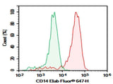 Anti-Human CD14 Antibody [UCHM-1] - ABMIUM