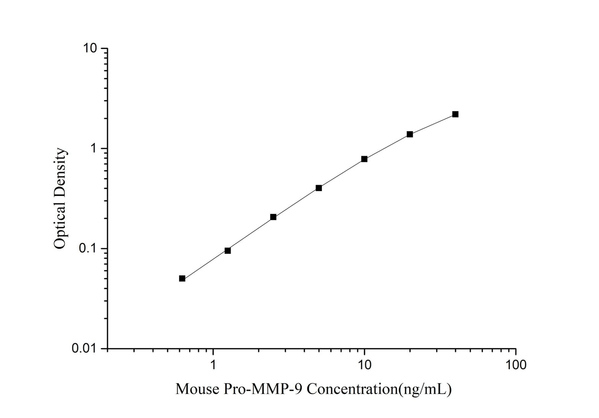 Mini Sample Mouse Pro-MMP-9 ( Pro-Matrix Metalloproteinase-9 ) ELISA Kit - ABMIUM