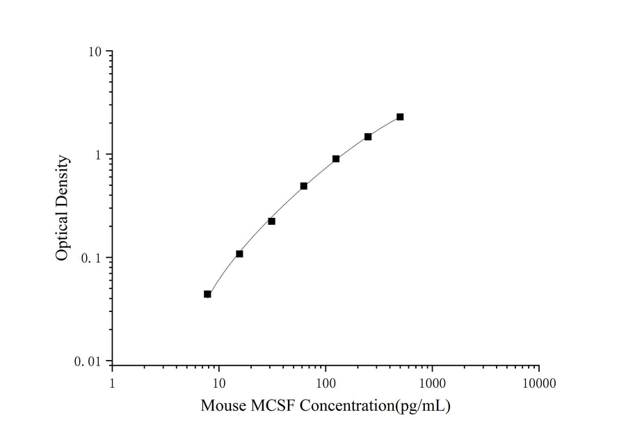 Mini Sample Mouse MCSF (Macrophage Colony Stimulating Factor 1) ELISA Kit - ABMIUM