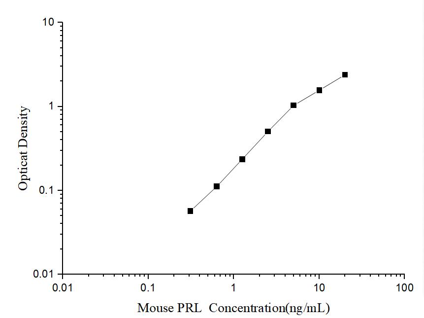 Mouse PRL(Prolactin) ELISA Kit - ABMIUM