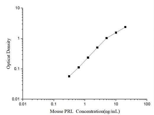 Mouse PRL(Prolactin) ELISA Kit - ABMIUM