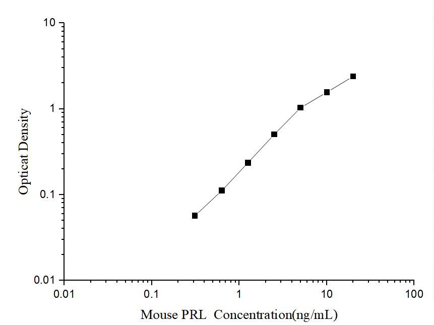 Mouse PRL(Prolactin) ELISA Kit - ABMIUM