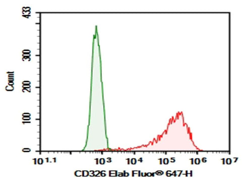 4T1 were stained with 0.2 μg AF/LE Purified Anti-Mouse CD326 Antibody[G8.8] (Right) and 0.2 μg Rat IgG2a, κ Isotype Control (Left), followed by Elab Fluor<sup>®</sup> 647-conjugated Goat Anti-Rat IgG Secondary Antibody.