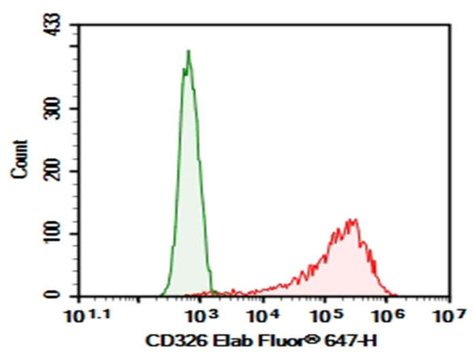 4T1 were stained with 0.2 μg AF/LE Purified Anti-Mouse CD326 Antibody[G8.8] (Right) and 0.2 μg Rat IgG2a, κ Isotype Control (Left), followed by Elab Fluor<sup>®</sup> 647-conjugated Goat Anti-Rat IgG Secondary Antibody.