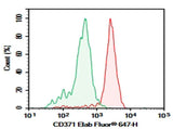 Anti-Human CD371 Antibody [50C1] - ABMIUM