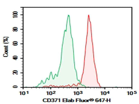 Anti-Human CD371 Antibody [50C1] - ABMIUM
