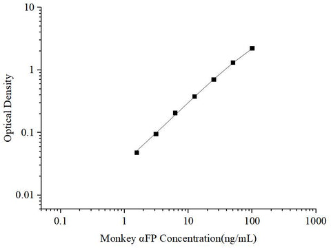 Uncoated Monkey αFP (Alpha-Fetoprotein) ELISA Kit - ABMIUM