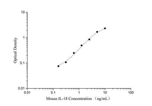 QuicKey Pro Mouse IL-18 (Interleukin 18) ELISA Kit - ABMIUM