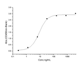 Measured by its binding ability in a functional ELISA. Immobilized human ACE2 protein (Fc tag)(Cat: PKSH031870) at 2 μg/mL (100 μL/well) can bind SARS-CoV-2 (2019-nCoV) Spike S1(HV69-70 deletion, Y144 deletion, N501Y, A570D, D614G, P681H)-His (Cat: PKSV030347), the EC<sub>50</sub> of SARS-CoV-2 (2019-nCoV) Spike S1(HV69-70 deletion, Y144 deletion, N501Y, A570D, D614G, P681H)-His (Cat: PKSV030347) is 10-60 ng/mL.